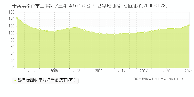 千葉県松戸市上本郷字三斗蒔９００番３ 基準地価格 地価推移[2000-2023]