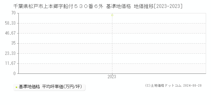 千葉県松戸市上本郷字船付５３０番６外 基準地価格 地価推移[2023-2023]