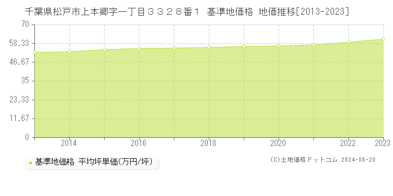 千葉県松戸市上本郷字一丁目３３２８番１ 基準地価 地価推移[2013-2024]