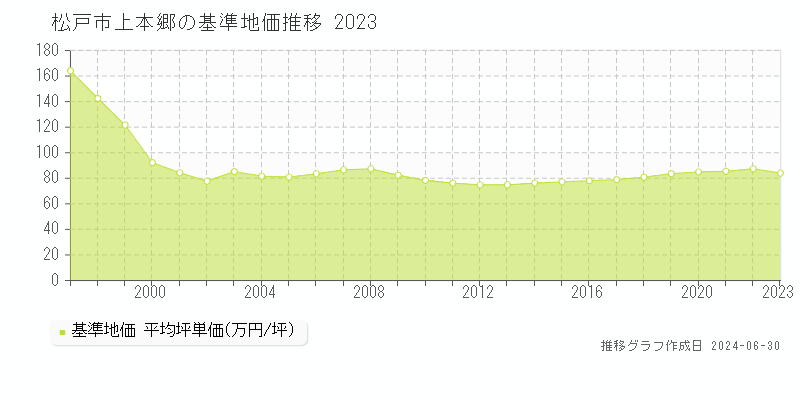松戸市上本郷の基準地価推移グラフ 