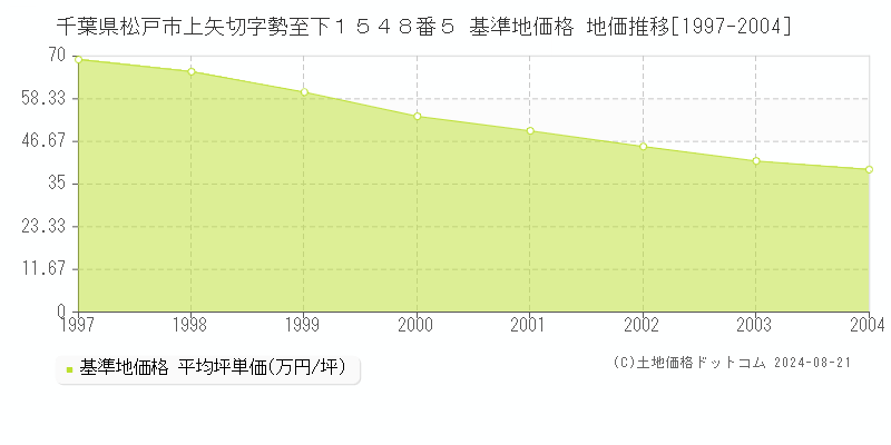 千葉県松戸市上矢切字勢至下１５４８番５ 基準地価 地価推移[1997-2004]