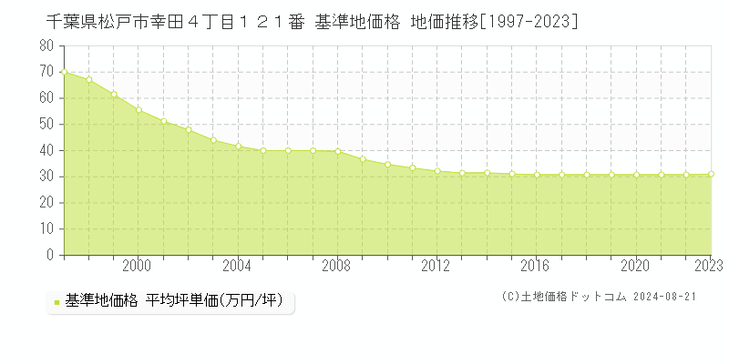 千葉県松戸市幸田４丁目１２１番 基準地価 地価推移[1997-2024]