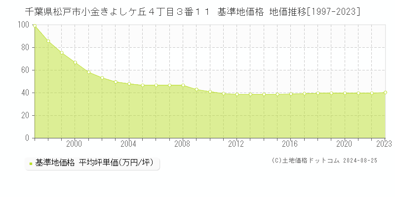 千葉県松戸市小金きよしケ丘４丁目３番１１ 基準地価格 地価推移[1997-2023]