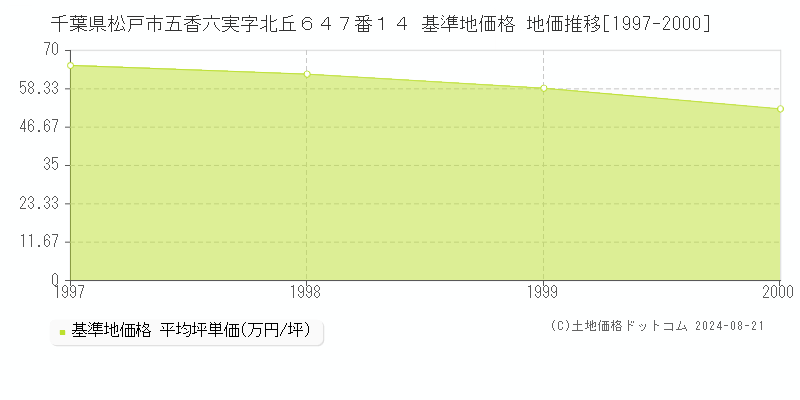 千葉県松戸市五香六実字北丘６４７番１４ 基準地価 地価推移[1997-2000]