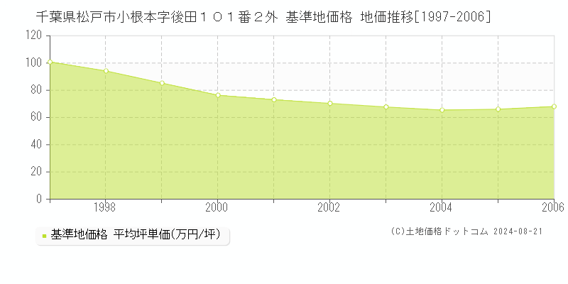 千葉県松戸市小根本字後田１０１番２外 基準地価格 地価推移[1997-2006]