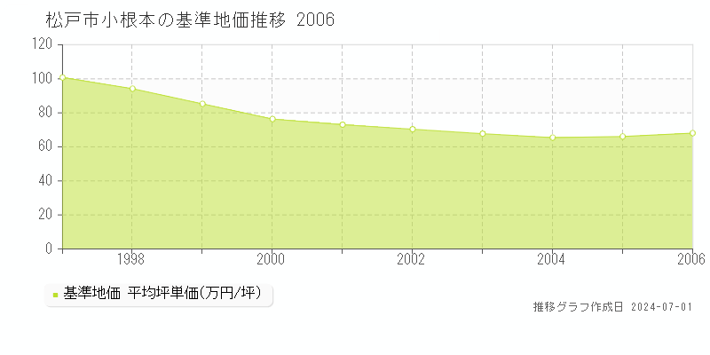 松戸市小根本の基準地価推移グラフ 