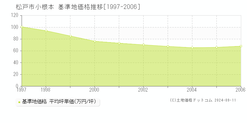 小根本(松戸市)の基準地価格推移グラフ(坪単価)[1997-2006年]