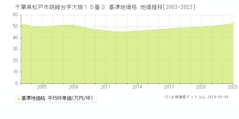 千葉県松戸市胡録台字大畑１８番３ 基準地価格 地価推移[2003-2023]