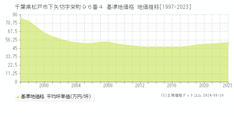 千葉県松戸市下矢切字栄町９６番４ 基準地価 地価推移[1997-2024]