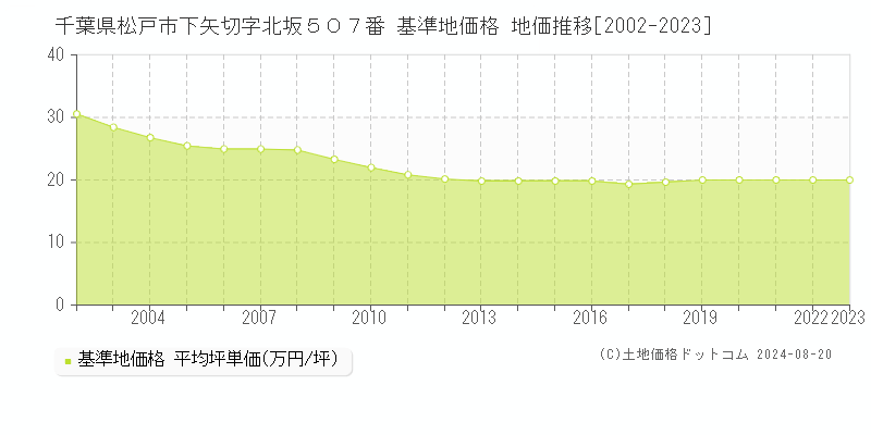 千葉県松戸市下矢切字北坂５０７番 基準地価 地価推移[2002-2024]