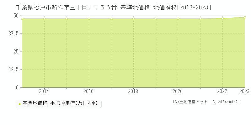 千葉県松戸市新作字三丁目１１５６番 基準地価格 地価推移[2013-2023]