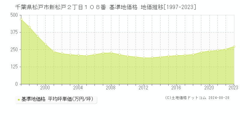 千葉県松戸市新松戸２丁目１０８番 基準地価格 地価推移[1997-2023]