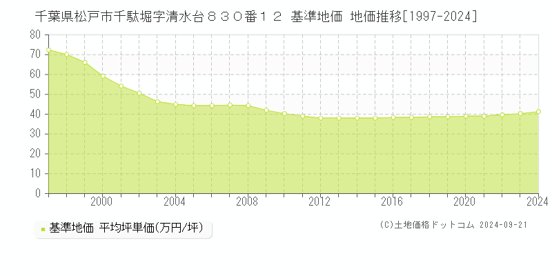 千葉県松戸市千駄堀字清水台８３０番１２ 基準地価 地価推移[1997-2024]