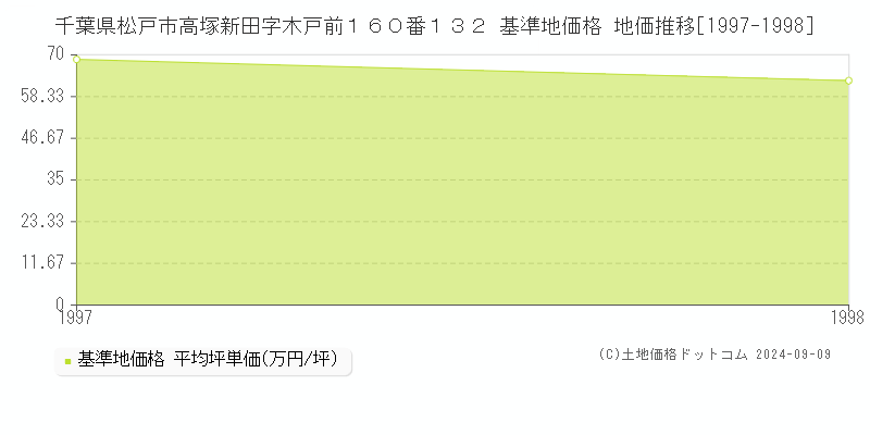 千葉県松戸市高塚新田字木戸前１６０番１３２ 基準地価 地価推移[1997-1998]