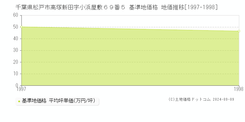 千葉県松戸市高塚新田字小浜屋敷６９番５ 基準地価格 地価推移[1997-1998]