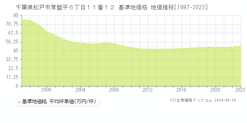 千葉県松戸市常盤平６丁目１１番１２ 基準地価 地価推移[1997-2024]