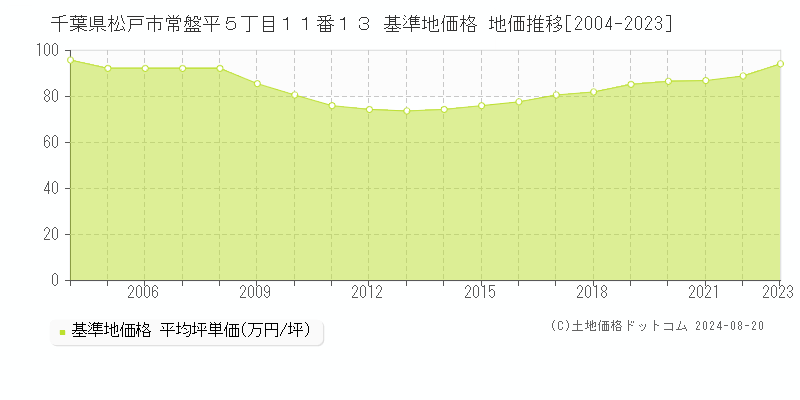 千葉県松戸市常盤平５丁目１１番１３ 基準地価 地価推移[2004-2024]