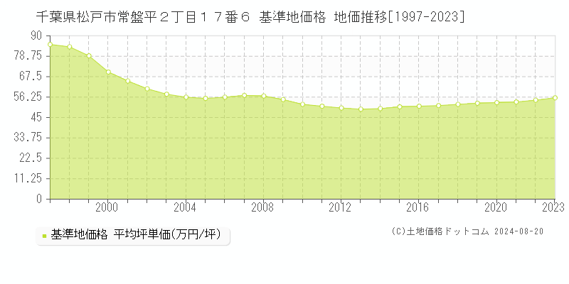 千葉県松戸市常盤平２丁目１７番６ 基準地価格 地価推移[1997-2023]