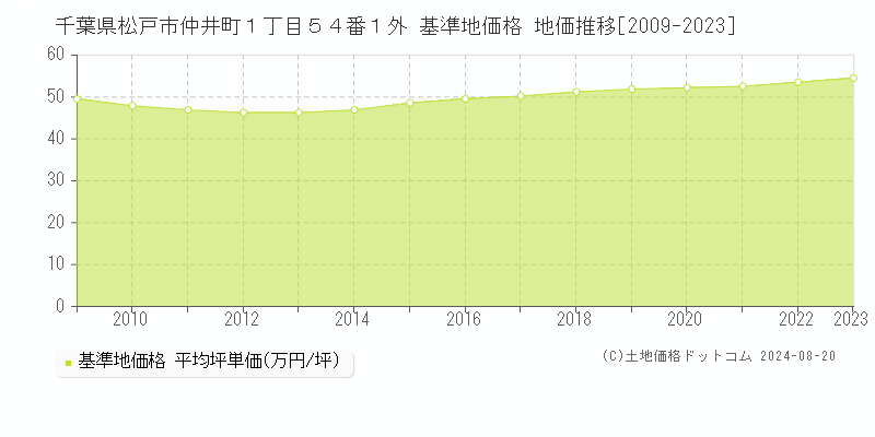 千葉県松戸市仲井町１丁目５４番１外 基準地価格 地価推移[2009-2023]