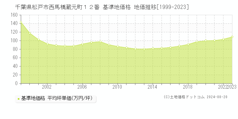 千葉県松戸市西馬橋蔵元町１２番 基準地価格 地価推移[1999-2023]