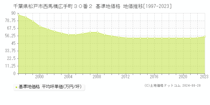 千葉県松戸市西馬橋広手町３０番２ 基準地価格 地価推移[1997-2023]