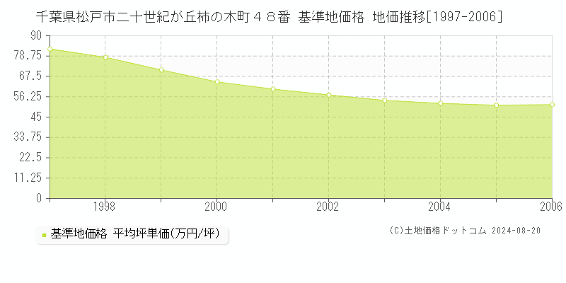 千葉県松戸市二十世紀が丘柿の木町４８番 基準地価格 地価推移[1997-2006]