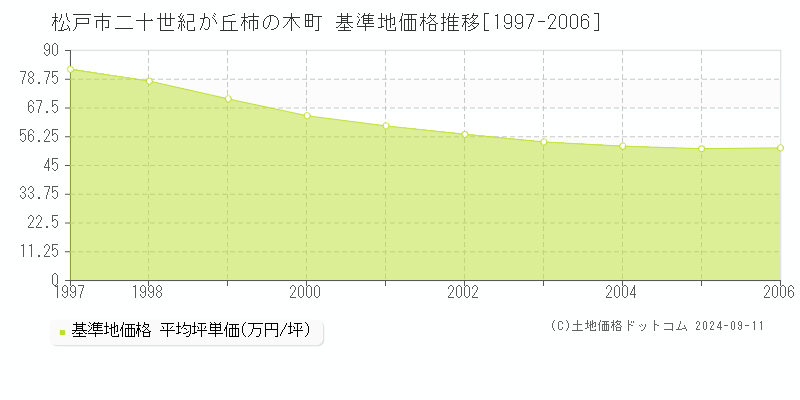 二十世紀が丘柿の木町(松戸市)の基準地価格推移グラフ(坪単価)[1997-2006年]