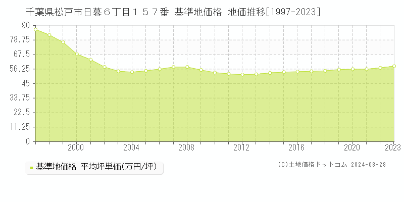 千葉県松戸市日暮６丁目１５７番 基準地価格 地価推移[1997-2023]