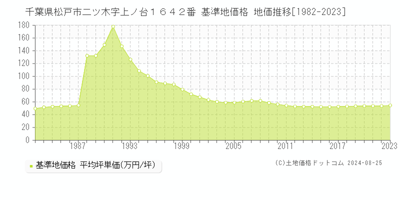 千葉県松戸市二ツ木字上ノ台１６４２番 基準地価格 地価推移[1982-2023]