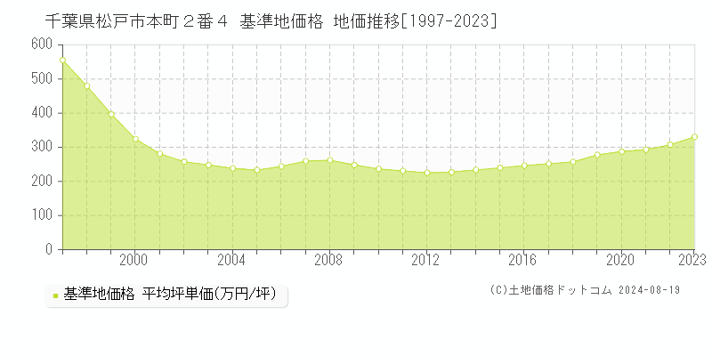 千葉県松戸市本町２番４ 基準地価格 地価推移[1997-2023]