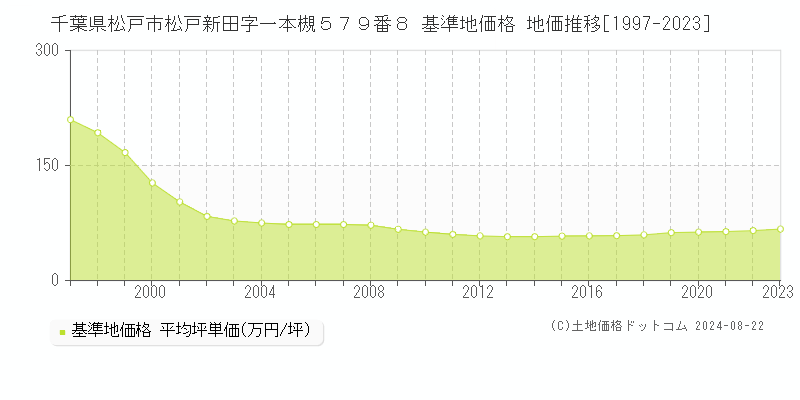 千葉県松戸市松戸新田字一本槻５７９番８ 基準地価 地価推移[1997-2024]