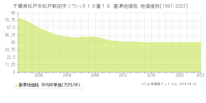 千葉県松戸市松戸新田字ヅウハタ１８番１９ 基準地価格 地価推移[1997-2023]