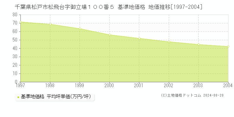 千葉県松戸市松飛台字御立場１００番５ 基準地価 地価推移[1997-2004]