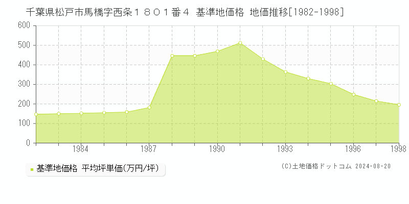 千葉県松戸市馬橋字西条１８０１番４ 基準地価格 地価推移[1982-1998]