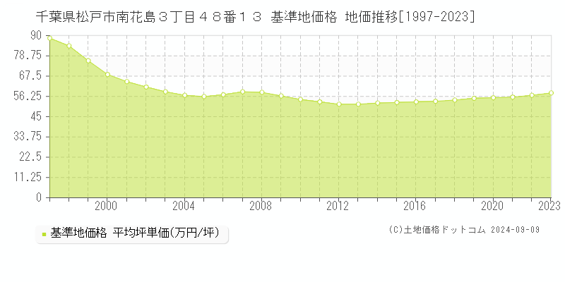 千葉県松戸市南花島３丁目４８番１３ 基準地価 地価推移[1997-2024]