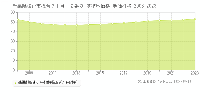 千葉県松戸市稔台７丁目１２番３ 基準地価格 地価推移[2008-2023]