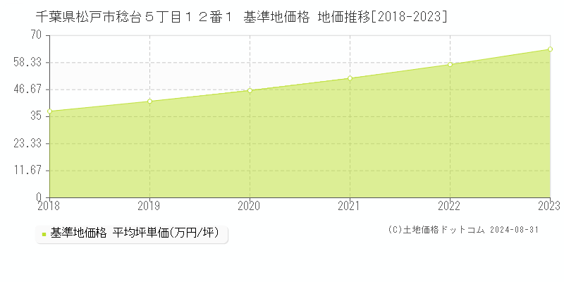 千葉県松戸市稔台５丁目１２番１ 基準地価 地価推移[2018-2024]