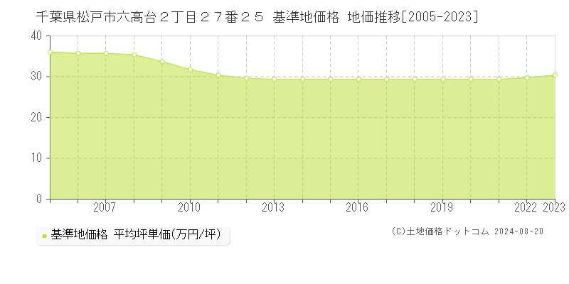 千葉県松戸市六高台２丁目２７番２５ 基準地価 地価推移[2005-2024]