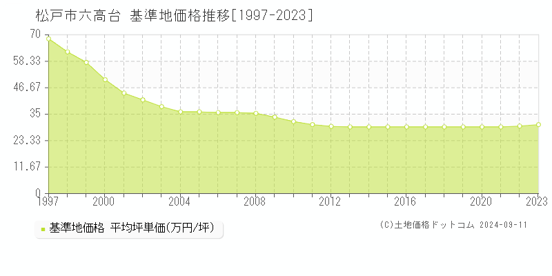 六高台(松戸市)の基準地価推移グラフ(坪単価)[1997-2024年]