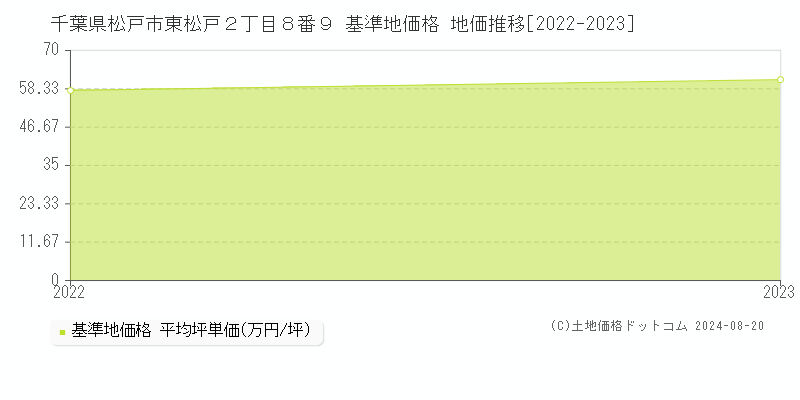 千葉県松戸市東松戸２丁目８番９ 基準地価格 地価推移[2022-2023]