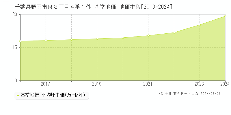 千葉県野田市泉３丁目４番１外 基準地価 地価推移[2016-2024]