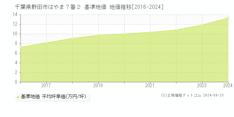 千葉県野田市はやま７番２ 基準地価 地価推移[2016-2024]