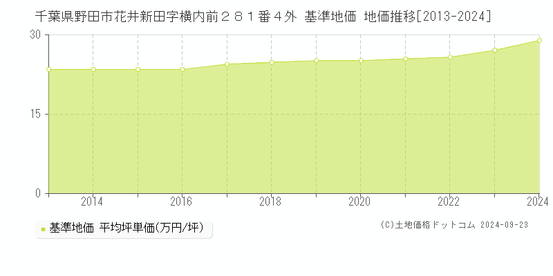 千葉県野田市花井新田字横内前２８１番４外 基準地価 地価推移[2013-2024]