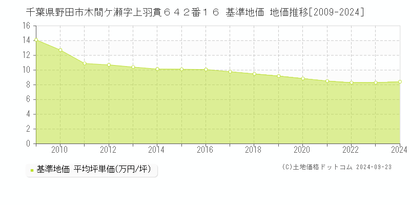 千葉県野田市木間ケ瀬字上羽貫６４２番１６ 基準地価 地価推移[2009-2024]