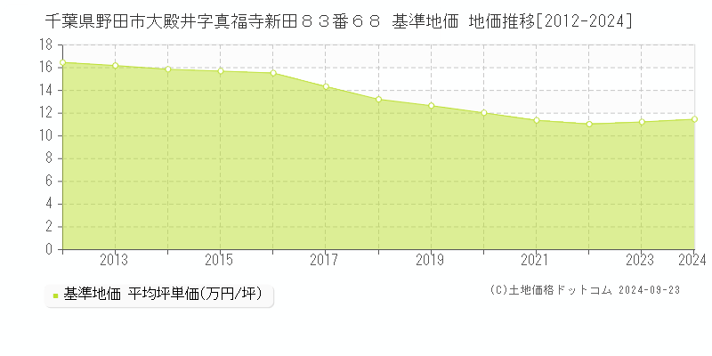 千葉県野田市大殿井字真福寺新田８３番６８ 基準地価 地価推移[2012-2024]