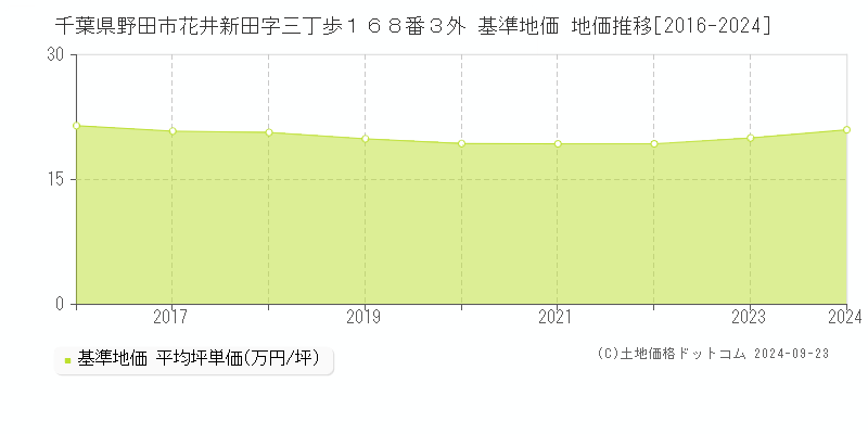 千葉県野田市花井新田字三丁歩１６８番３外 基準地価 地価推移[2016-2024]