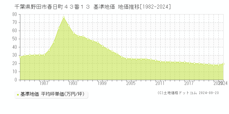 千葉県野田市春日町４３番１３ 基準地価 地価推移[1982-2024]