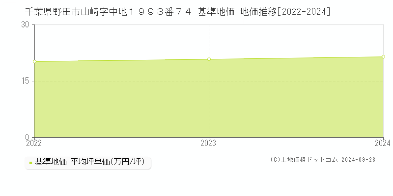 千葉県野田市山崎字中地１９９３番７４ 基準地価 地価推移[2022-2024]