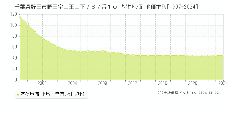 千葉県野田市野田字山王山下７８７番１０ 基準地価 地価推移[1997-2024]