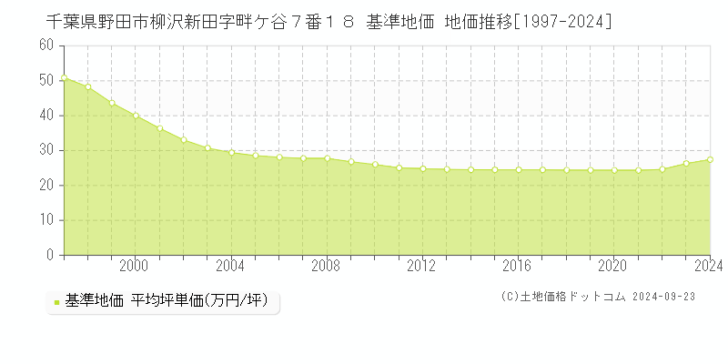 千葉県野田市柳沢新田字畔ケ谷７番１８ 基準地価 地価推移[1997-2024]